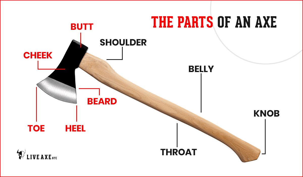 The Parts of an Axe
